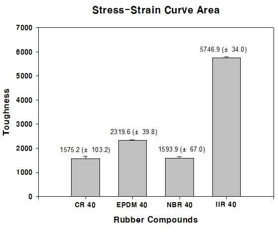 4 가지 고무 컴파운드의 강인성