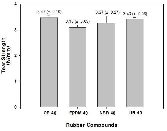 4 가지 고무 컴파운드의 인열강도.
