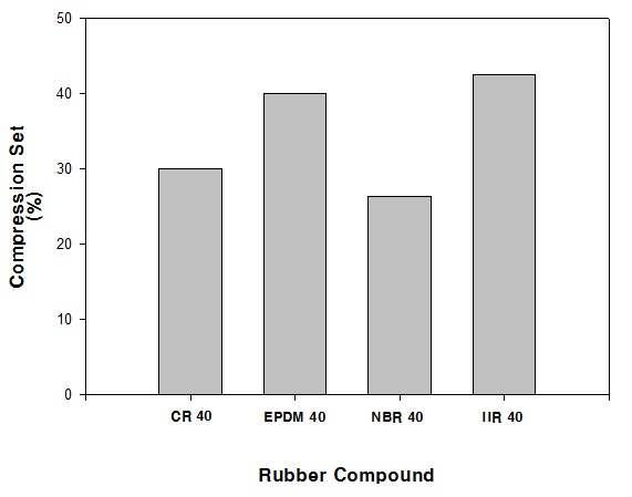 4 가지 고무 컴파운드의 영구 압축 줄음율.