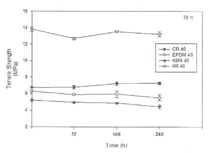 노화시간에 따른 고무 컴파운드의 인장강도 변화.