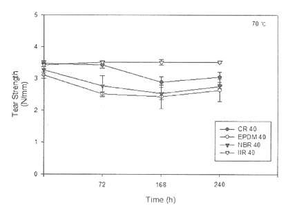 노화시간에 따른 고무 컴파운드의 인열강도 변화.
