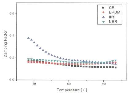 온도 변화에 따른 고무 컴파운드의 damping factor 변화.