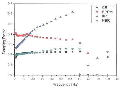 주파수 변화에 따른 고무 컴파운드의 damping factor 변화.