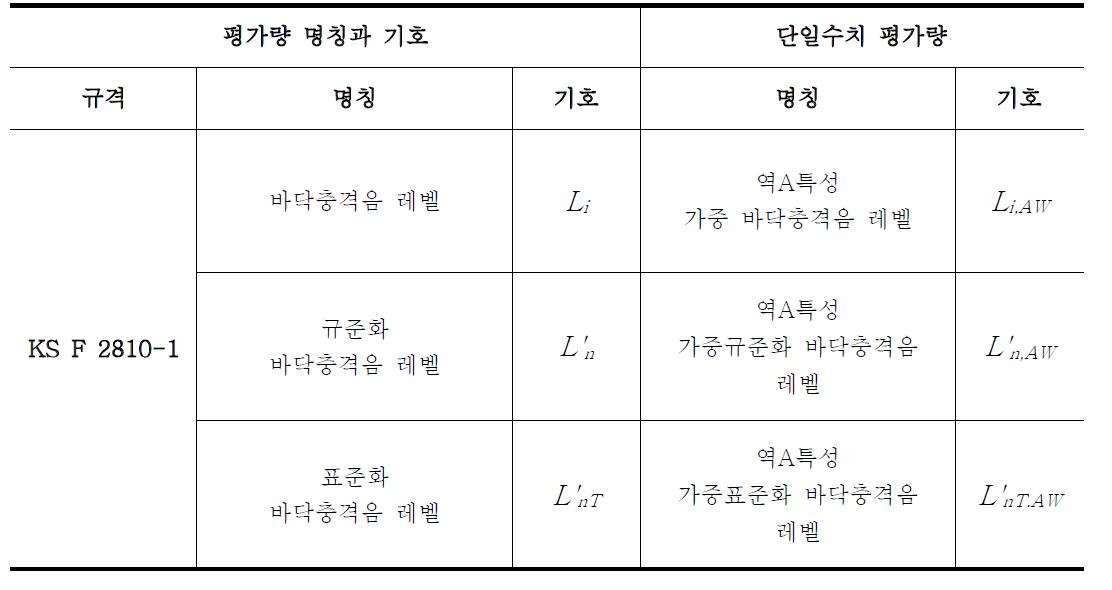 바닥충격음 차단성능 단일수치 평가량