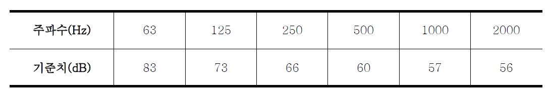 바닥충격음 차단성능 평가 기준치