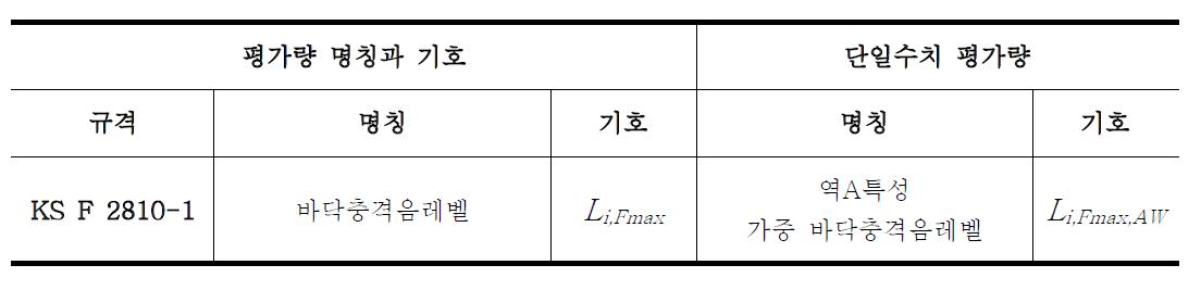 바닥충격음 차단성능 단일수치 평가량