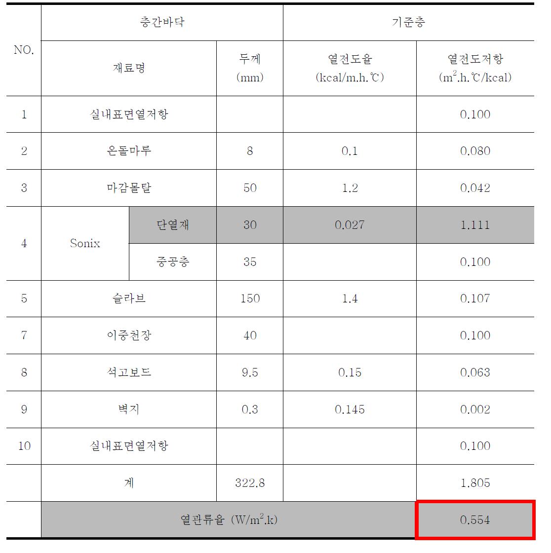 공동주택 열관류율표에 대입하여 얻은 열관류율