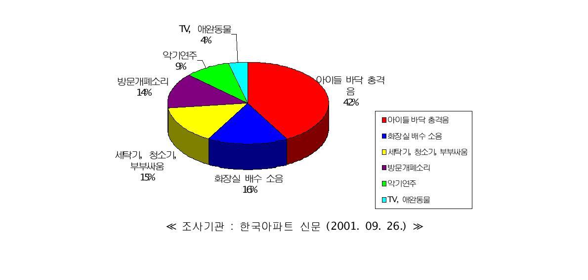 공동주택 내부 소음원의 현황