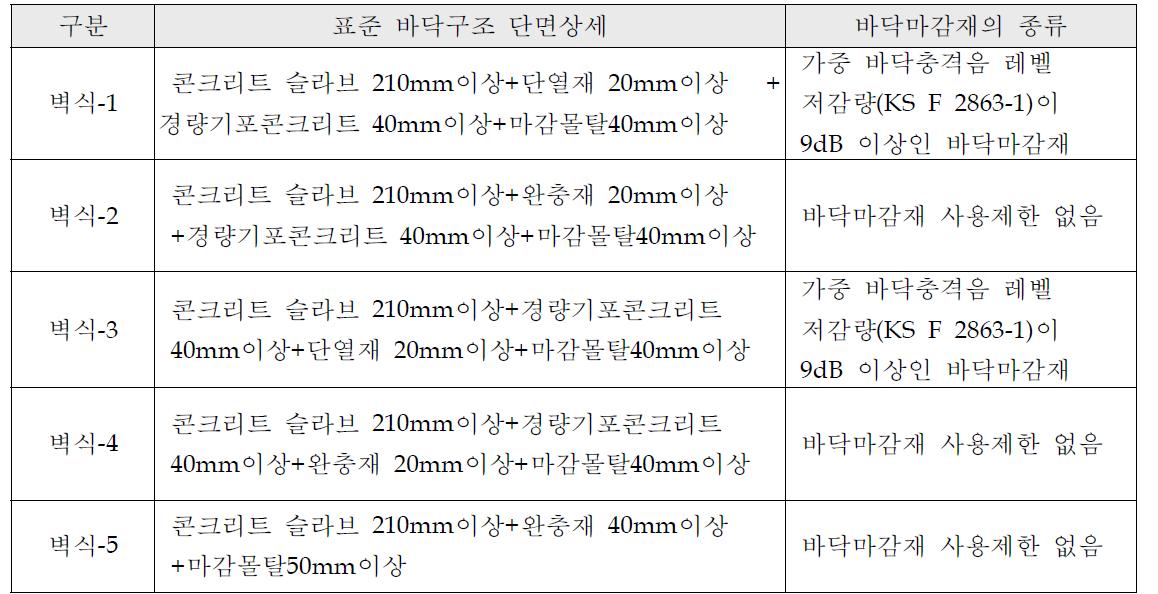 국토해양부 고시 2009-1217호 표준 바닥구조