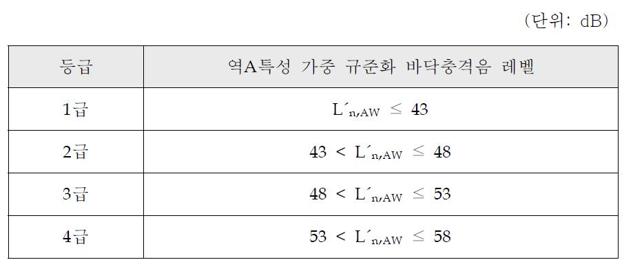 경량 바닥충격음 차단성능의 등급기준