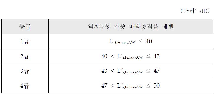 중량 바닥충격음 차단성능의 등급기준