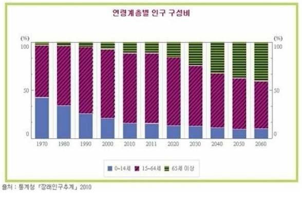 우리나라의 노인 비율