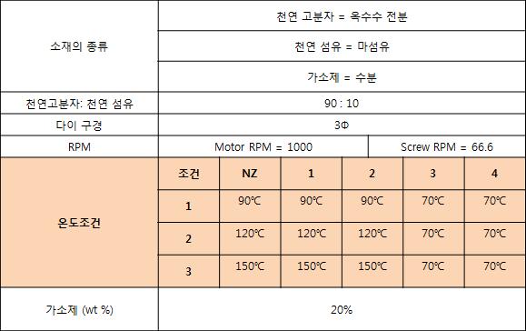 옥수수 전분과 마섬유를 이용한 온도에 따른 실험 조건표