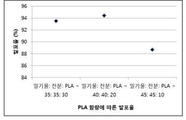 PLA 함량 비율에 따른 발포율 경향
