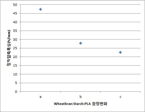 Wheatbran: Starch: PLA함량에 따른 정적 압축 응력 (a)Wheatbran:Starch:PLA=45:45:10, (b) Wheatbran:Starch:PLA=40:40:20 (c) Wheatbran:Starch:PLA=35:35:30