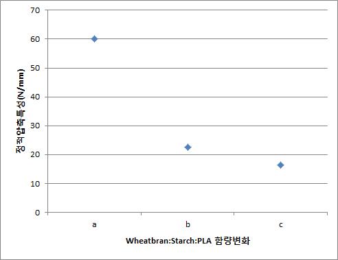 Wheatbran: Starch: PLA함량에 따른 정적 압축 응력 (a)Wheatbran:Starch:PLA=50:20:30, (b) Wheatbran:Starch:PLA=35:35:30 (c) Wheatbran:Starch:PLA=20:50:30