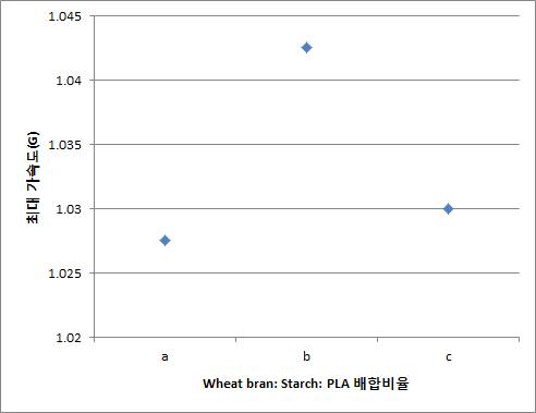 Wheatbran: Starch: PLA 함량에 따른 최대 가속도(G) (a)Wheatbran: Starch: PLA=45:45:10 (b)Wheatbran: Starch: PLA=40:40:20 (c)Wheatbran: Starch: PLA=35:35:30