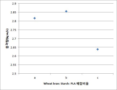 Wheatbran: Starch: PLA 함량에 따른 충격량(kg·m/s) (a)Wheatbran: Starch: PLA=45:45:10 (b)Wheatbran: Starch: PLA=40:40:20 (c)Wheatbran: Starch: PLA=35:35:30