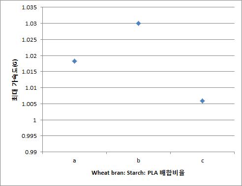 Wheatbran: Starch: PLA 함량에 따른 최대 가속도 (a)Wheatbran: Starch: PLA=20:50:30 (b)Wheatbran: Starch: PLA=35:35:30 (c)Wheatbran: Starch: PLA=50:20:30