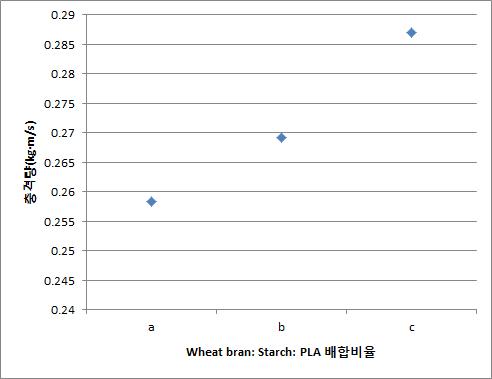 Wheatbran: Starch: PLA 함량에 따른 충격량 (a)Wheatbran: Starch: PLA=20:50:30 (b)Wheatbran: Starch: PLA=35:35:30 (c)Wheatbran: Starch: PLA=50:20:30