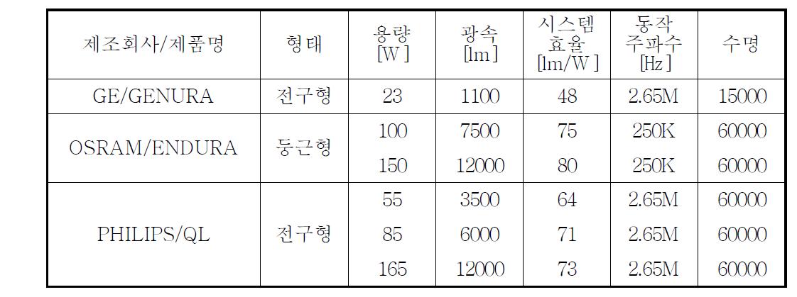 상용화된 무전극 형광램프의 종류