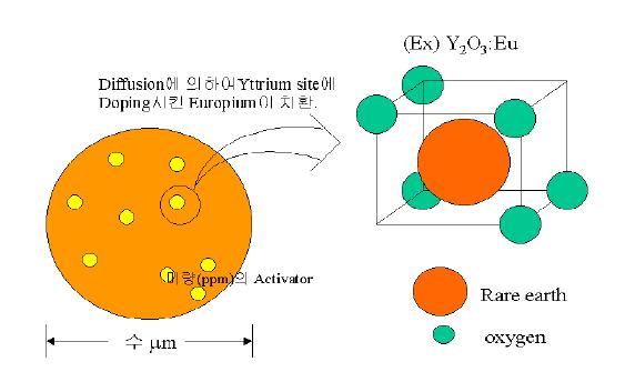 Y2O3 적색 형광체