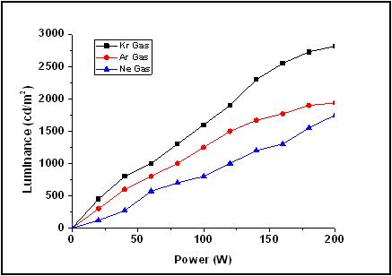 Ne, Ar, Kr 가스의 휘도특성