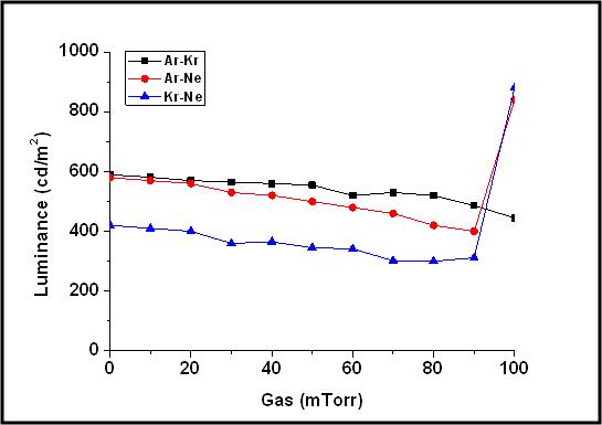 Ar-Kr, Ar-Ne, Kr-Ne 혼합가스의 휘도특성