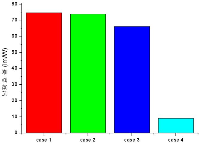 Luminous efficiency data