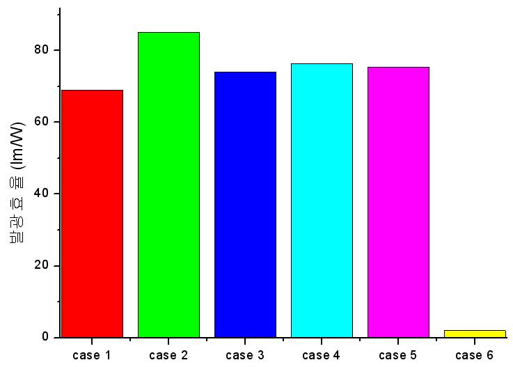 Luminous efficiency data