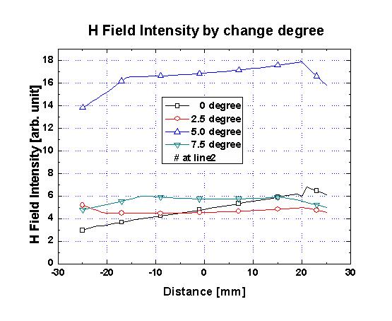 Ferrite 변화에 따른 Line2의 H Field