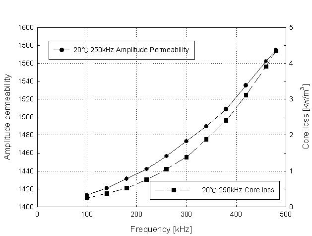 상온에서의 주파수 변화와 투자율, 코어손실 변화의 의존성