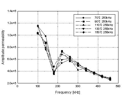 온도변화에 따른 주파수와 투자율 변화의 의존성