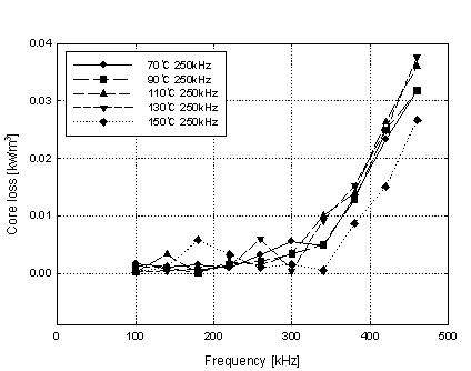 온도변화에 따른 주파수와 코어손실 변화의 의존성