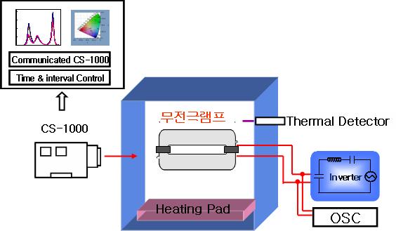 둥근형 무전극램프의 측정 장비 및 시스템