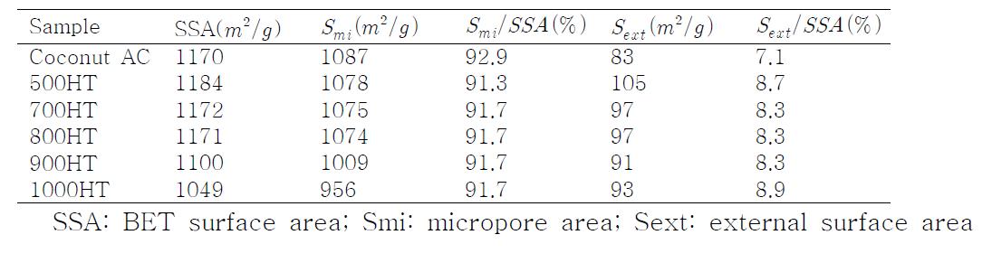 Specific Surface Area of Coconut Based AC with Different Heat Treatment.