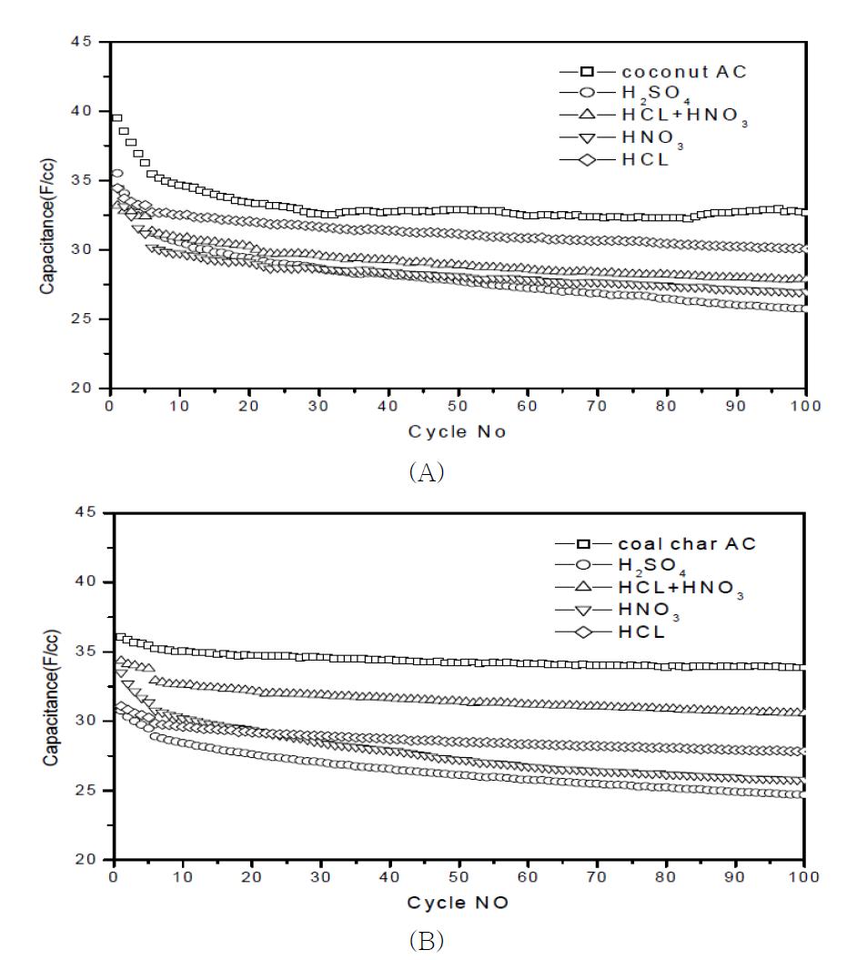 Volumetric capacitance of coconut based AC (A) and coal char based AC (B) with different acid treatment.