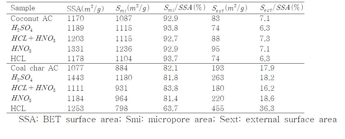 Specific Surface Area of Coconut Based AC and Coal Char Based AC with Different Acid Treatment