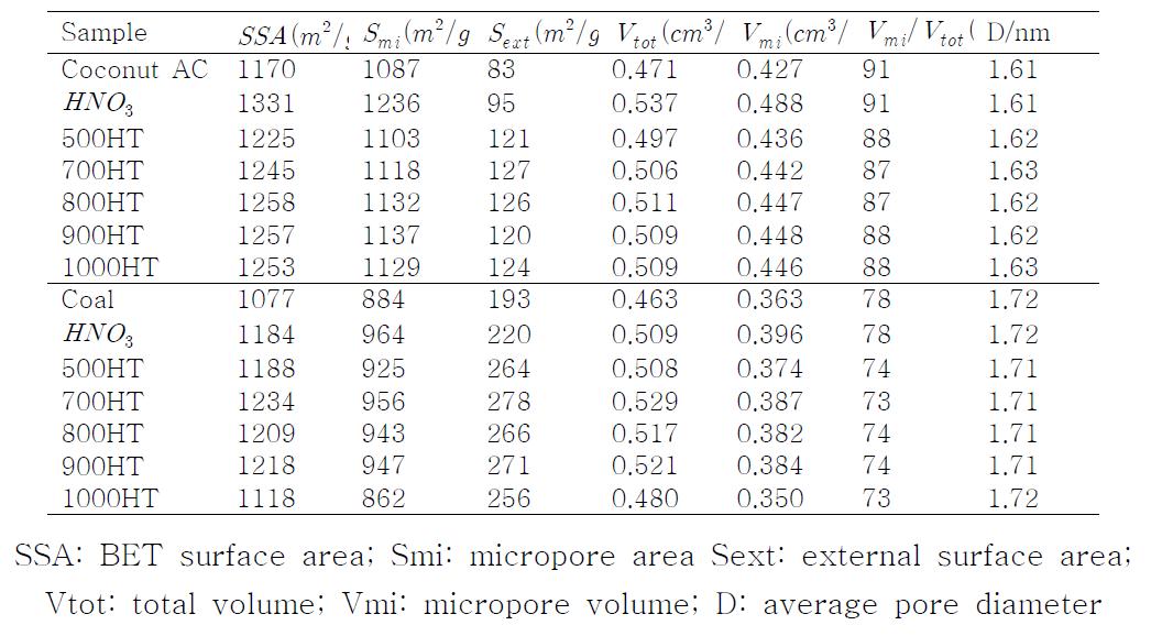 Specific Surface Area and Porosity Parameters of Samples