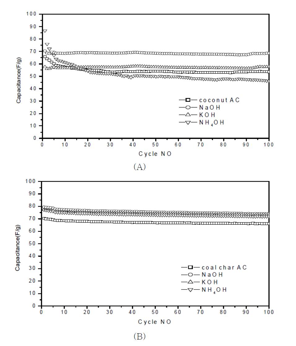 Gravimetric capacitance of coconut based AC (A) and coal char based AC (B) with different alkali treatment.