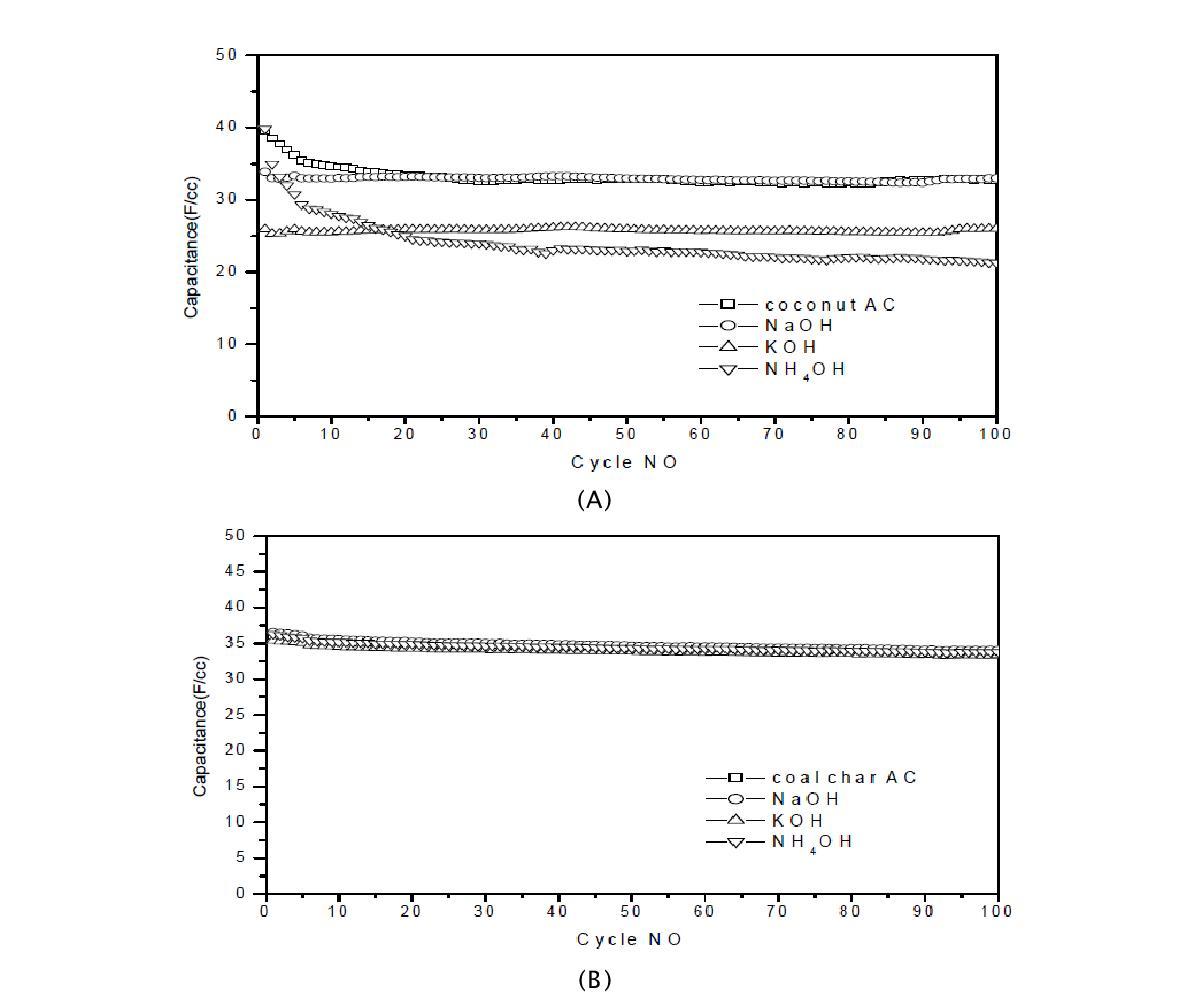 Volumetric capacitance of coconut based AC (A) and coal charbased AC (B) with different alkali treatment