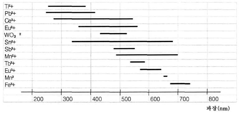 각종 activator(부활제)의 발광 peak의 범위