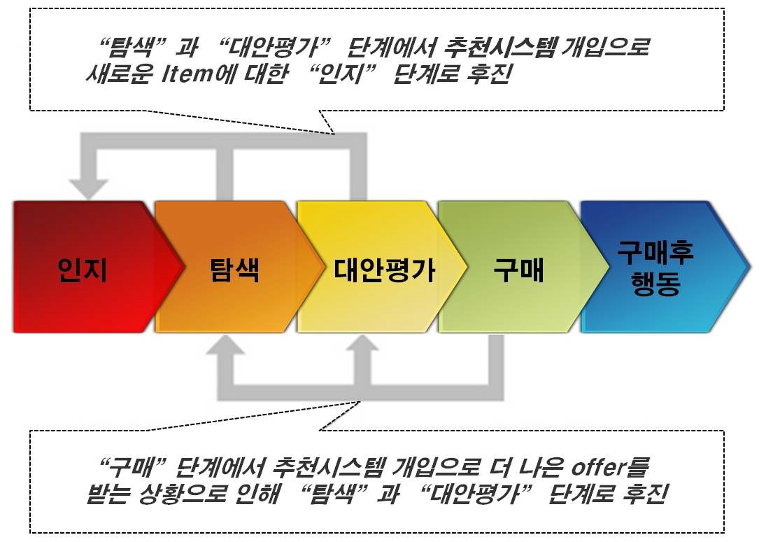 퍼넬(Funnel) 모형