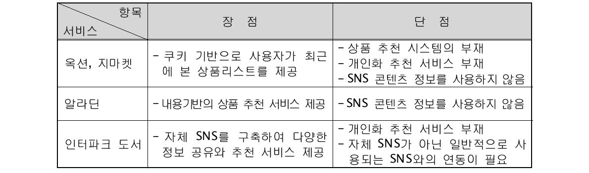 국내 관련 기술현황 장⋅단점 비교