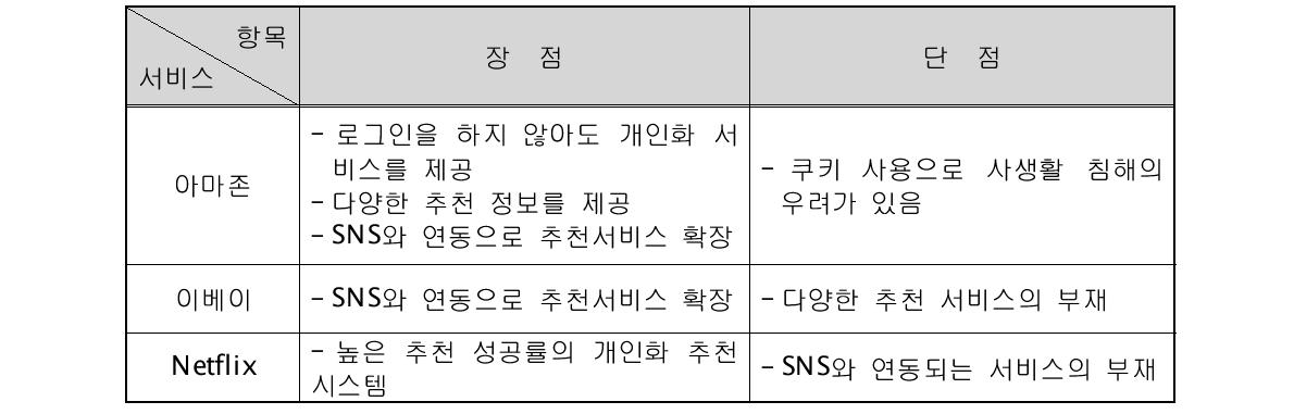 국외 관련 기술현황 장⋅단점 비교