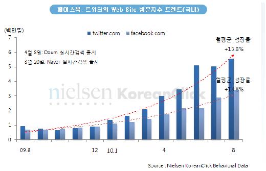 페이스북, 트위터 국내방문자 수