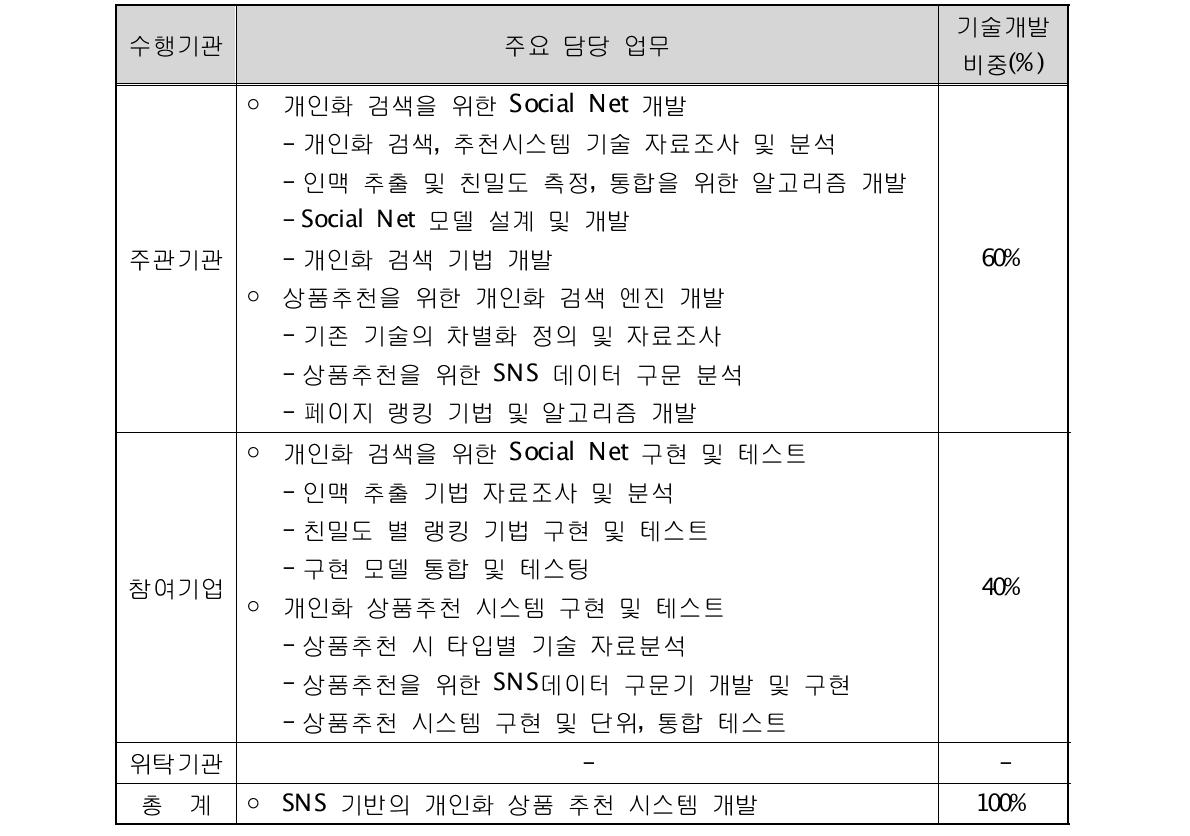 참여 기관별 업무분담