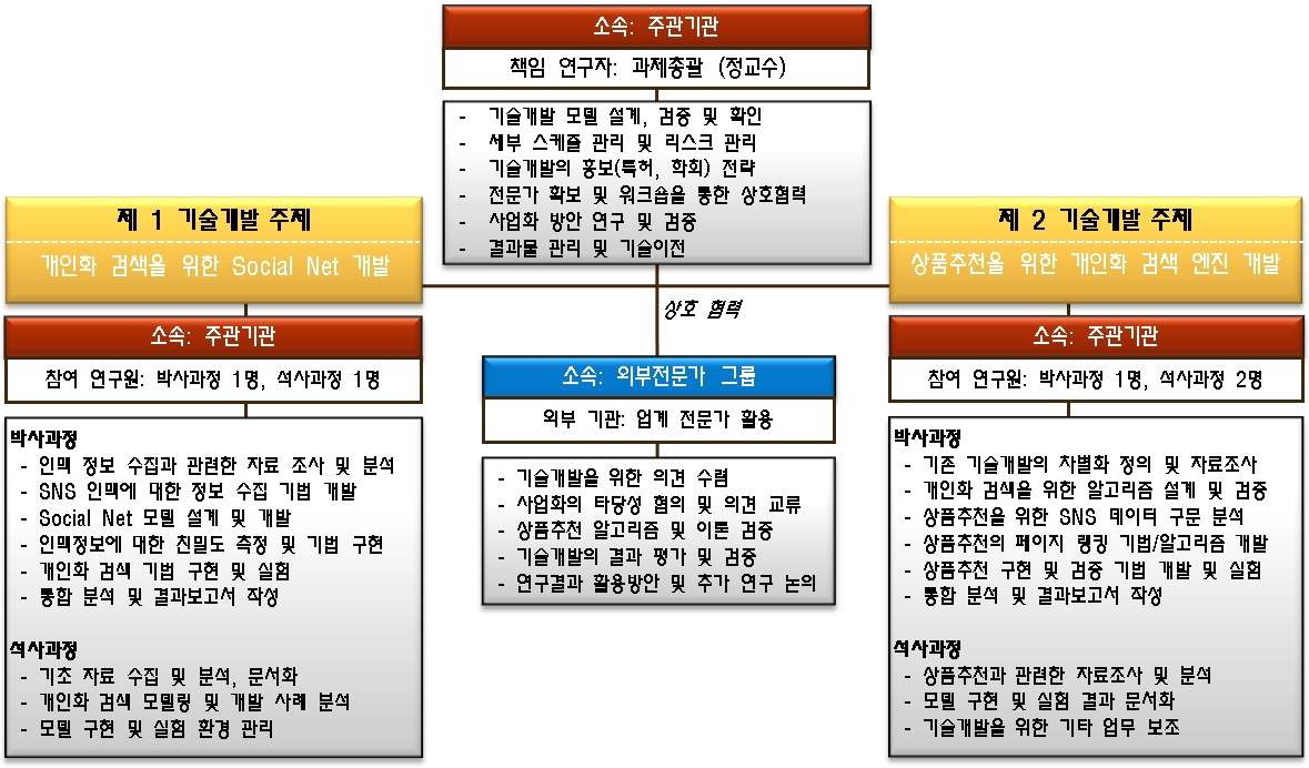 주관기관 연구인력 활용현황