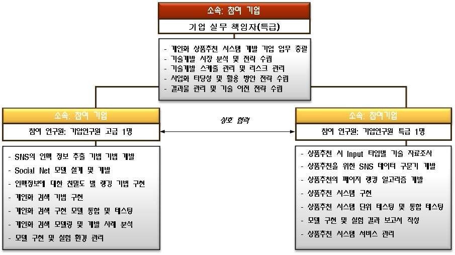 기업체 연구인력 활용현황