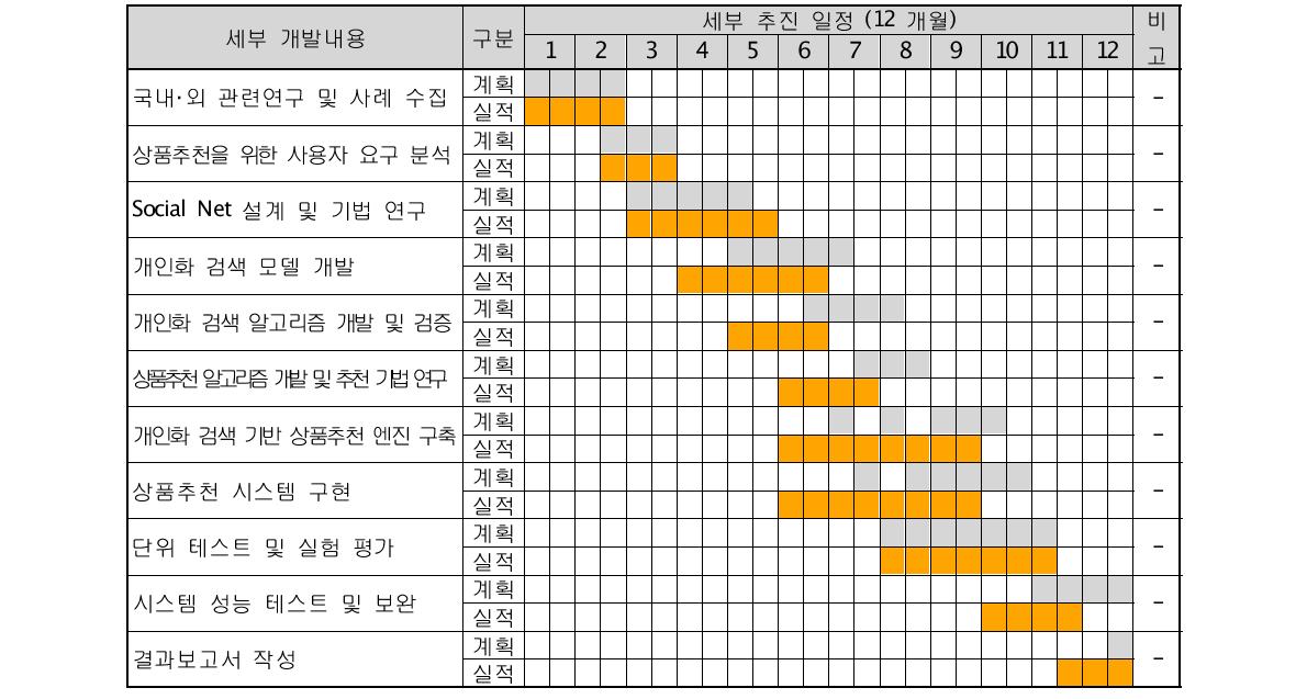 기술개발 추진일정